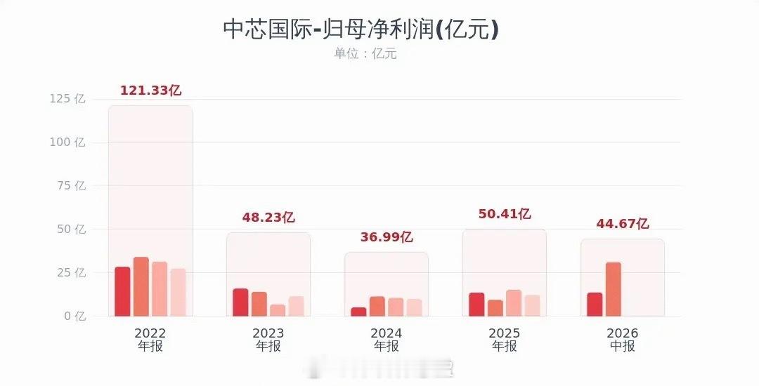 中芯国际业绩大幅超预期，明天半导体板块又稳了中芯国际发布2026半年报：总营收3
