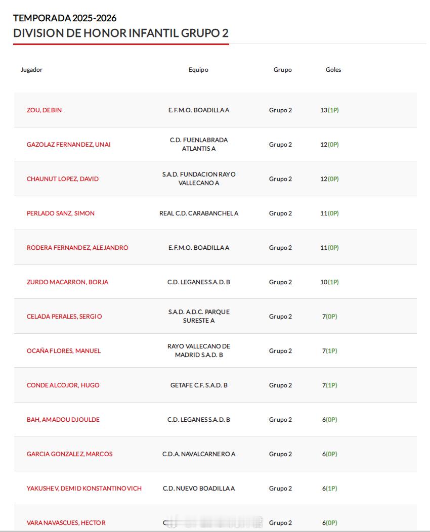 邹德滨 帽子戏法。1月24日，西班牙马德里U14荣誉联赛(2)第2组第15轮，E