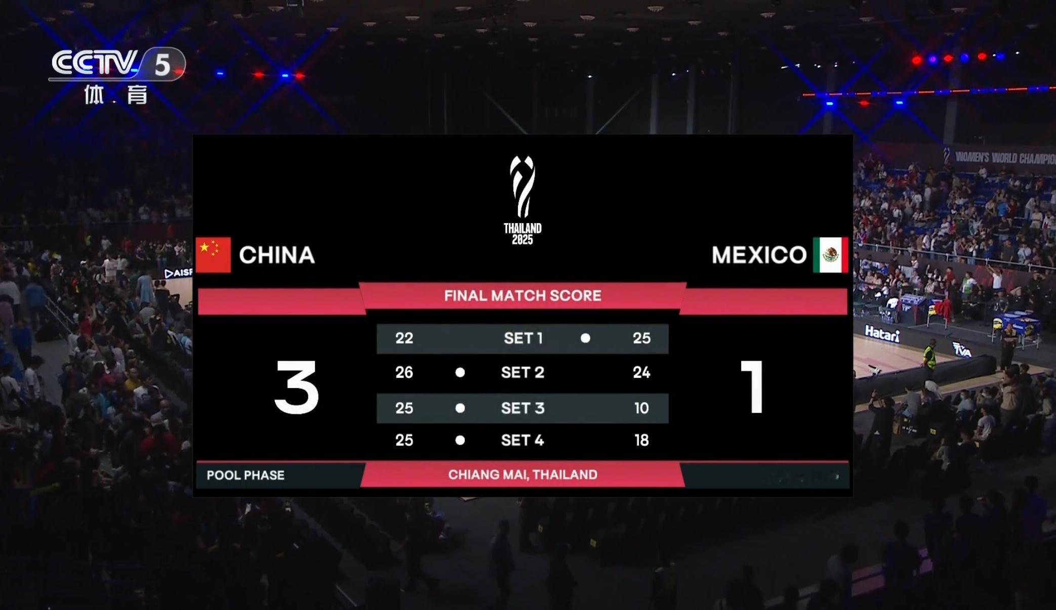 5-7/7-6(6)/6-2[doge]🎾🏐女排世锦赛中国vs墨西哥中国女排