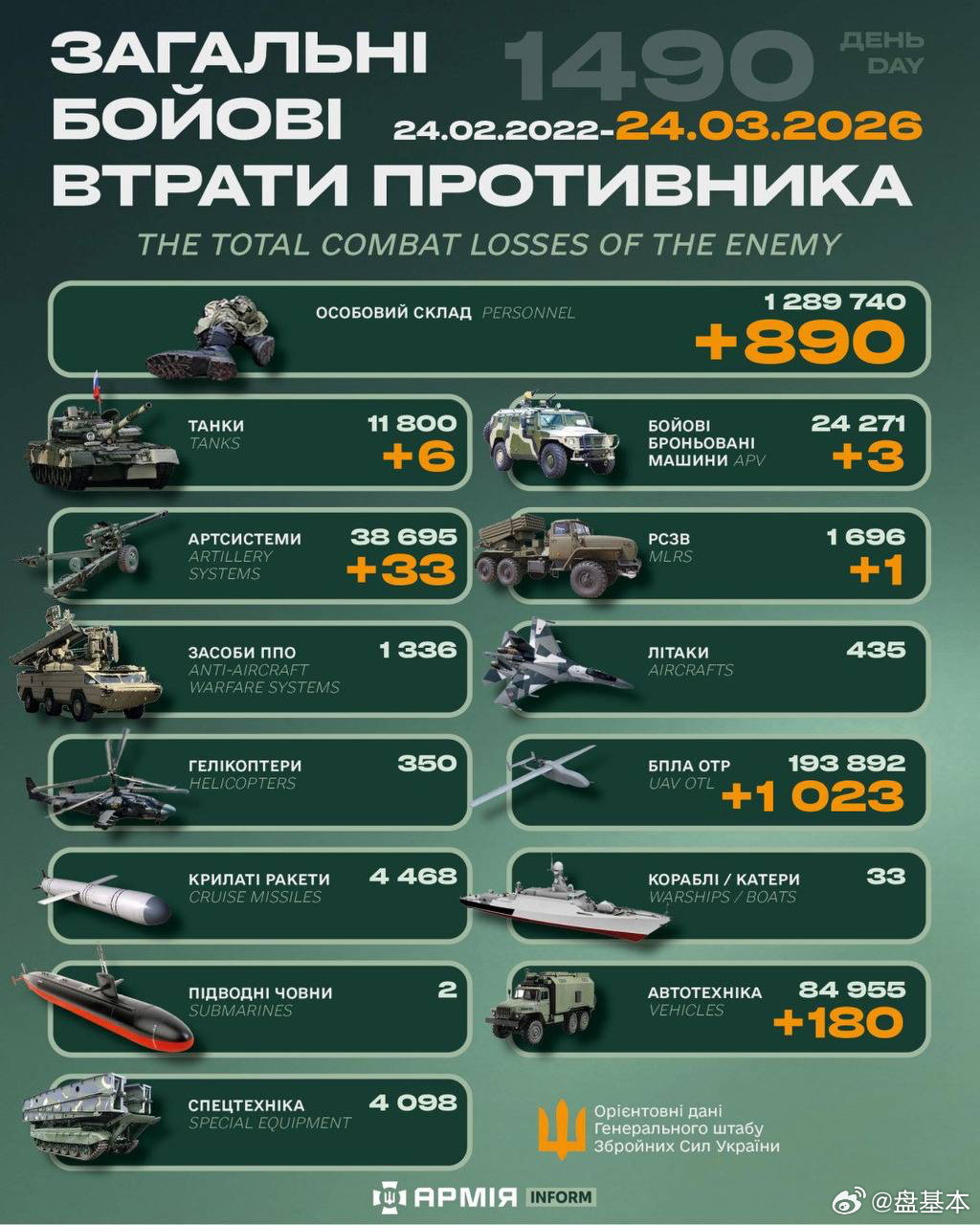 俄乌冲突 “世界第二军”俄罗斯只示范一次现代战争速度1小时22分又1490天乌克