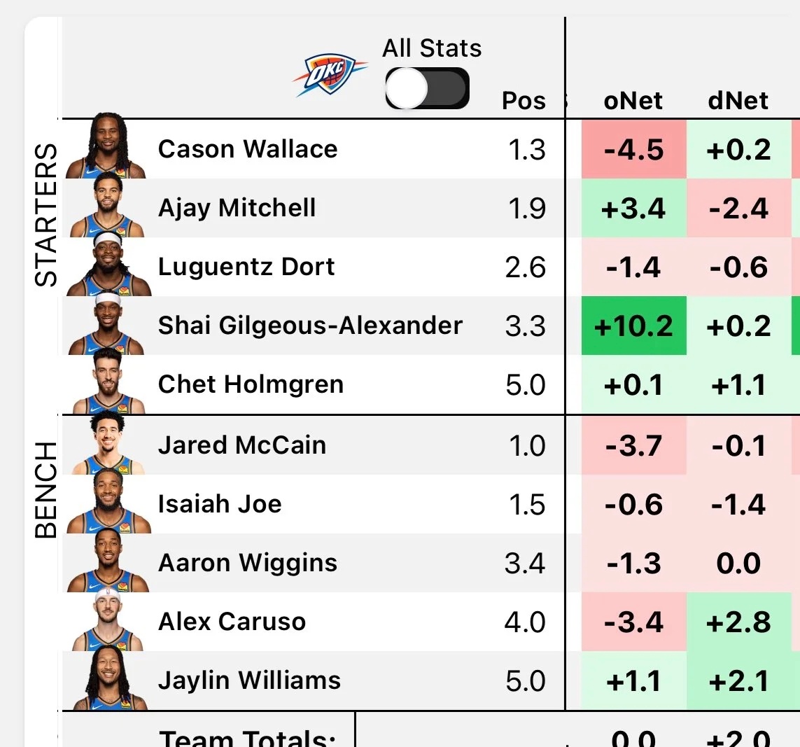 雷霆对凯尔特人球员表现统计，亚历山大再次打出两位数的进攻效率，切特、米切尔和杰林