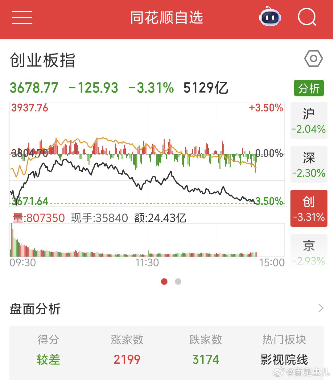 下午A股继续跌更多长夜创业板跌幅超3%但是我手上大部分持仓品种还是逆势上涨，所以