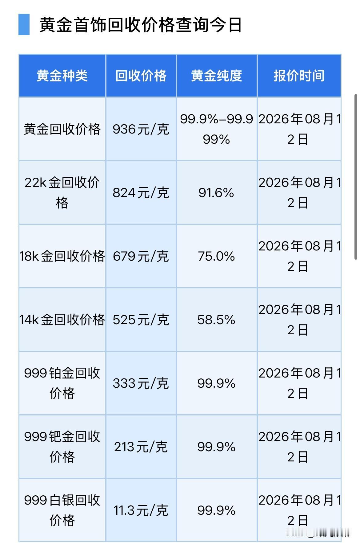 今日金价！黄金回收报价！

2026年8月12日，星期三，农历六月三十。

那么