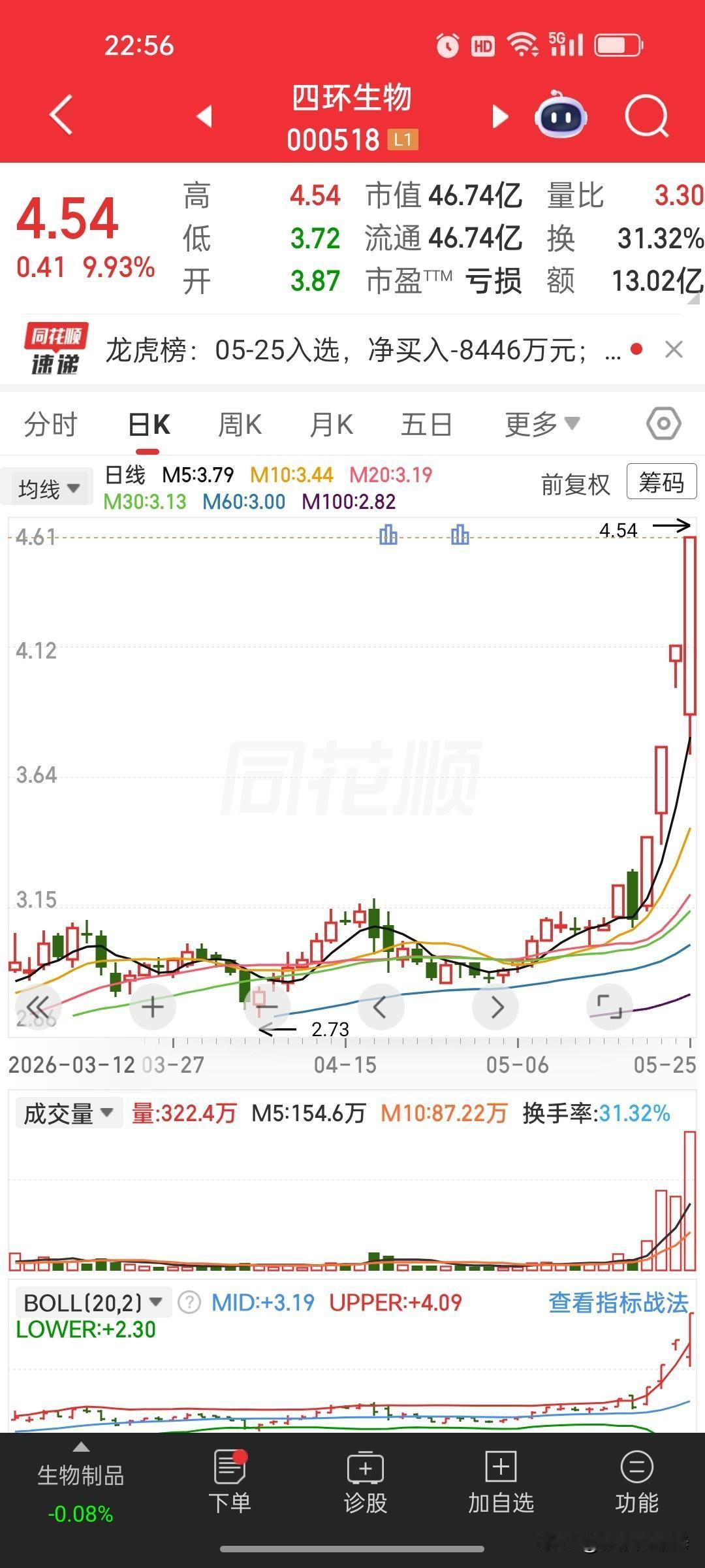 别人吃肉眼红追高，低位蛰伏你观望！当下A股盲目进场，真的是赚钱时机？📉
 
不
