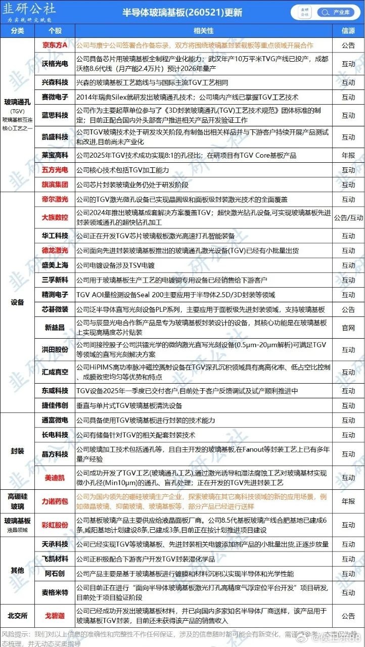 半导体新材料深度干货：全球巨头集体押注玻璃基板，TGV全产业链正宗标的完整梳理近