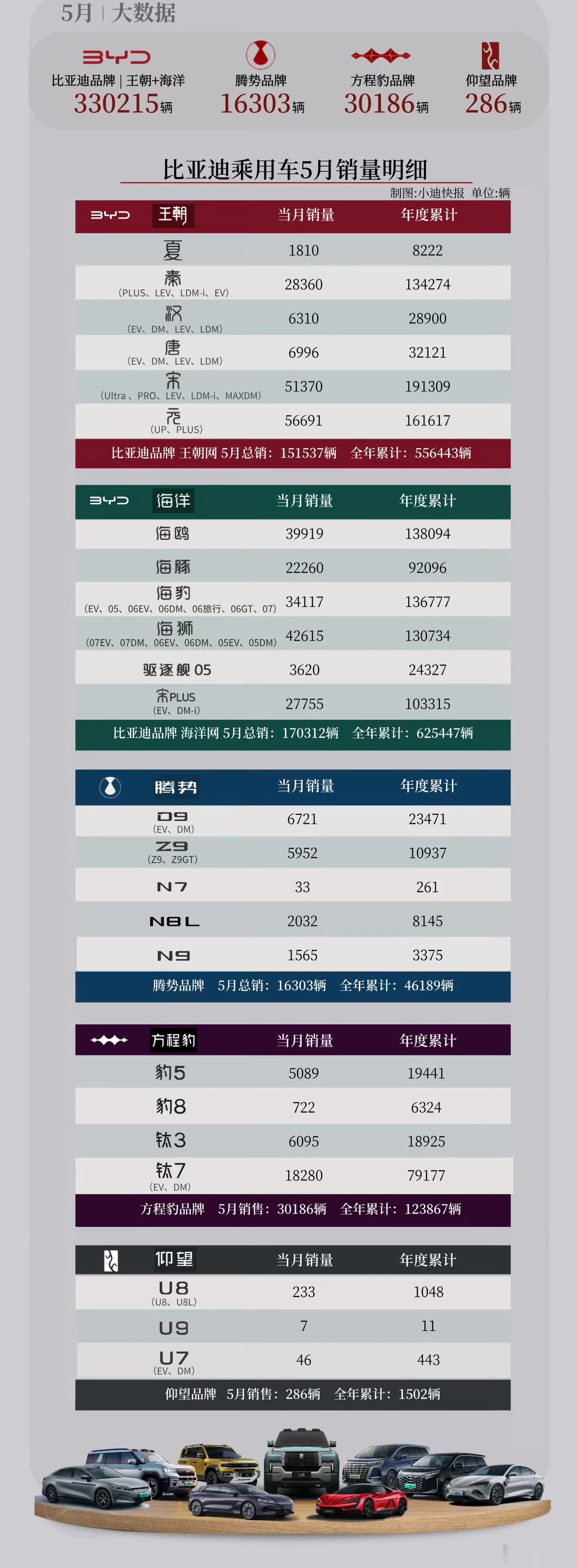 2026年1-5月比亚迪销量TOP10车型1. 宋：191309辆2. 元：16