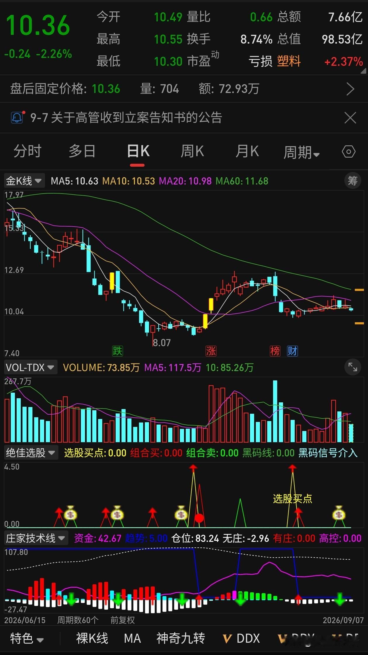 神剑股份副总经理遭证监会立案，刚上任7个多月
 
9月7日晚间，神剑股份（002