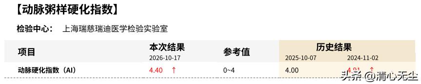 请问各位，这个如何破局？

这一年基本不吃肉了，血脂还是异常，这个动脉硬化指数又