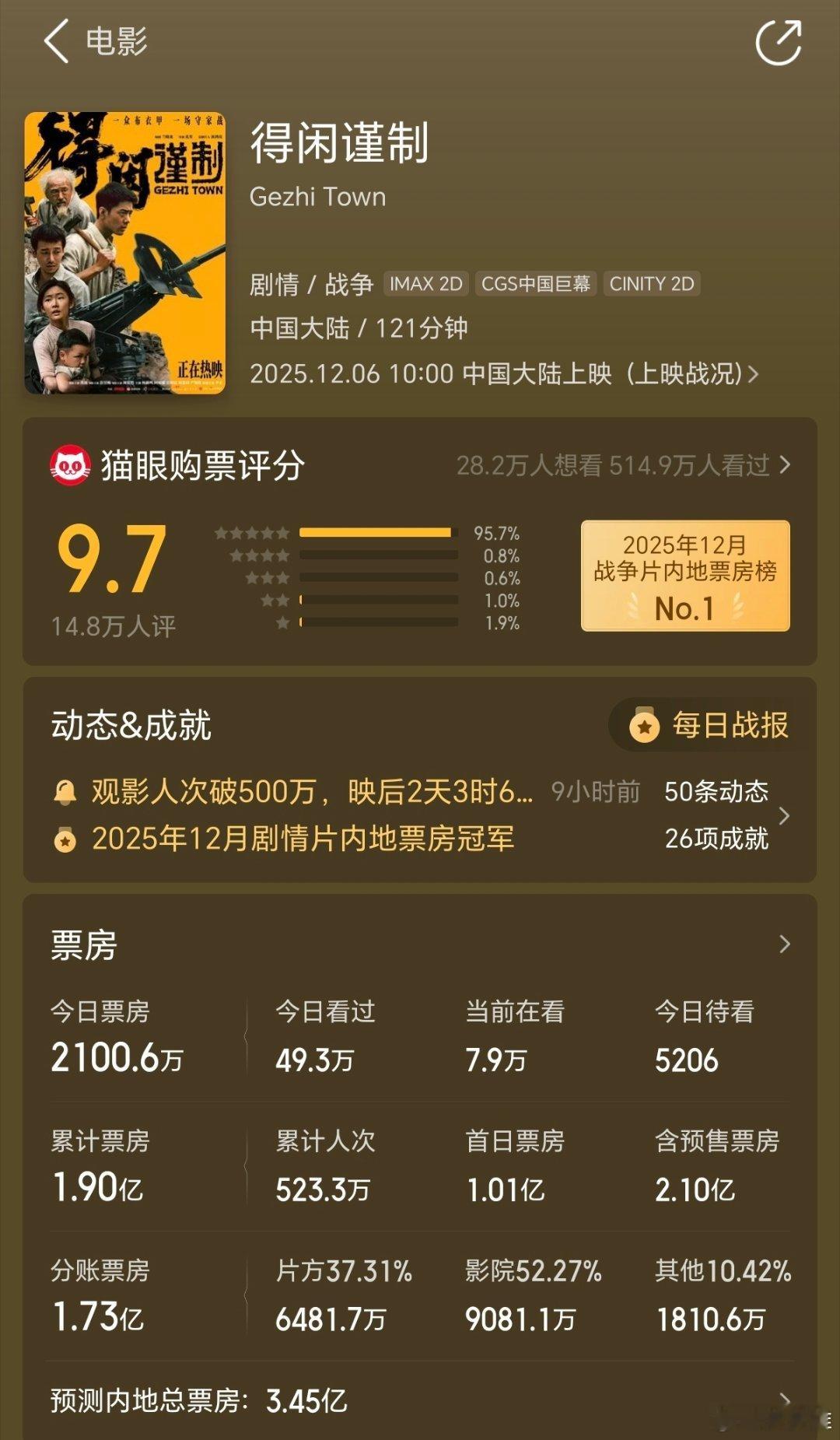 猫眼预测得闲谨制票房3.45亿，大家觉得能达到吗？ 