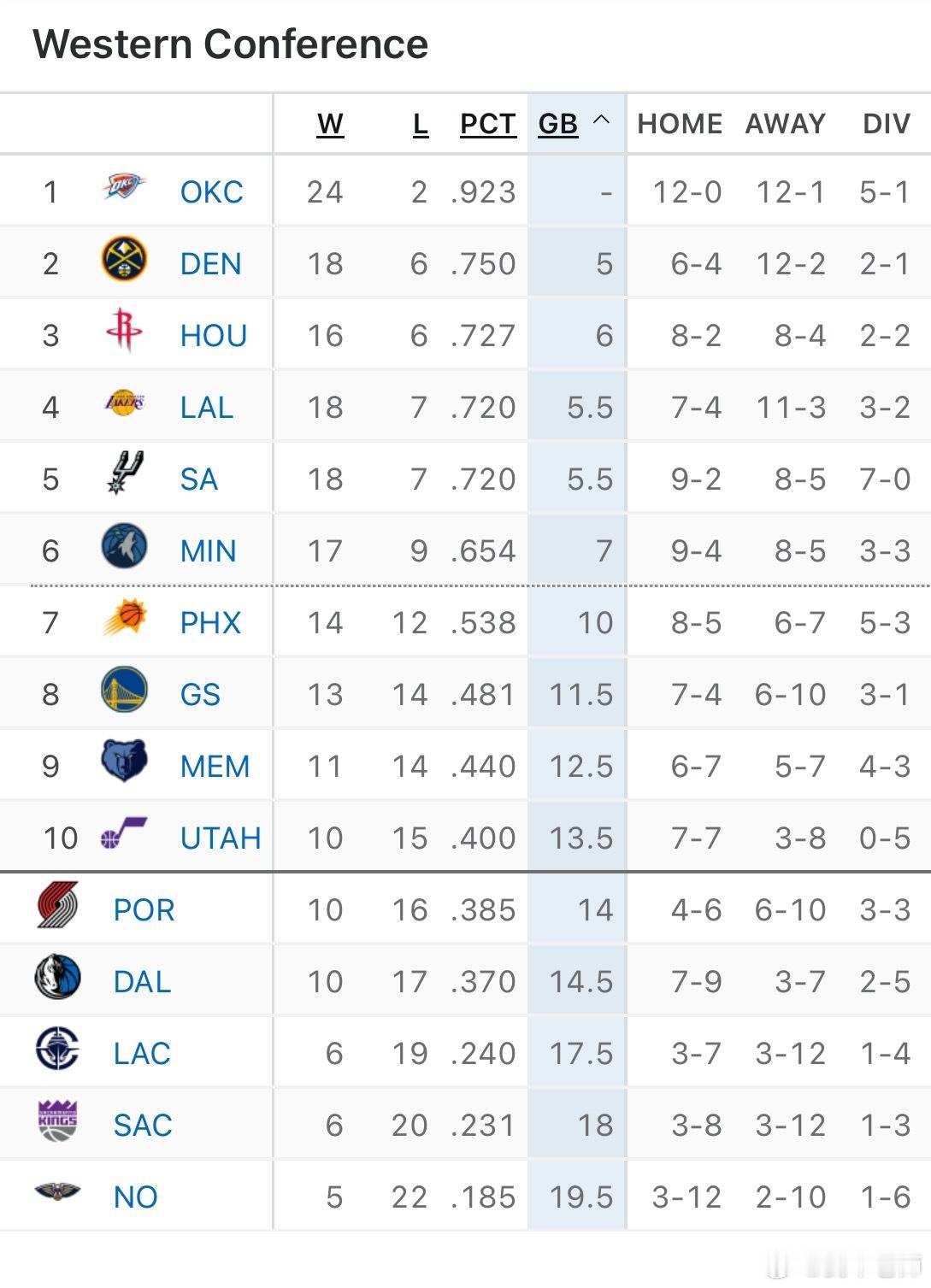MFFL 我牛输给爵士之后，排名下滑至西部第十二。输给直接竞争对手。爵士战胜独行