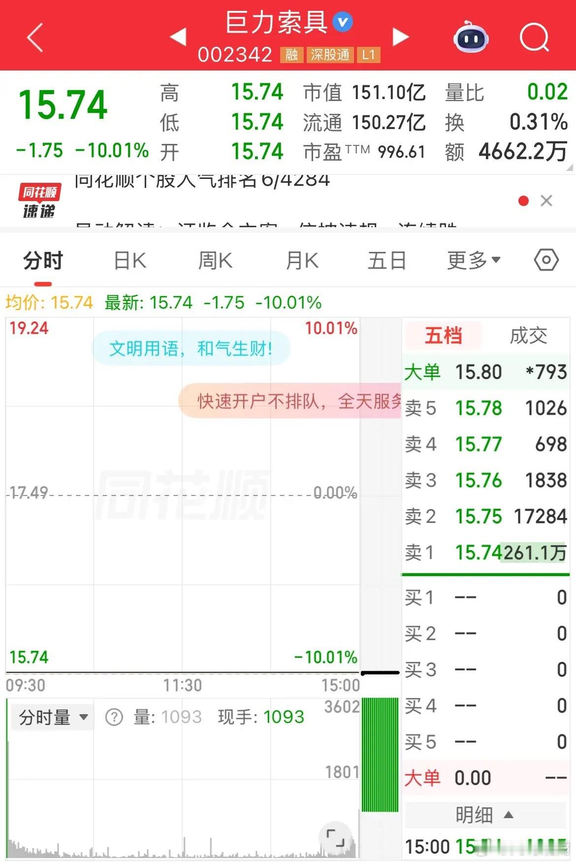 巨力索具今天第二个跌停，记录一下，看看能跌到哪，目前看来三五个跌停止不住。 