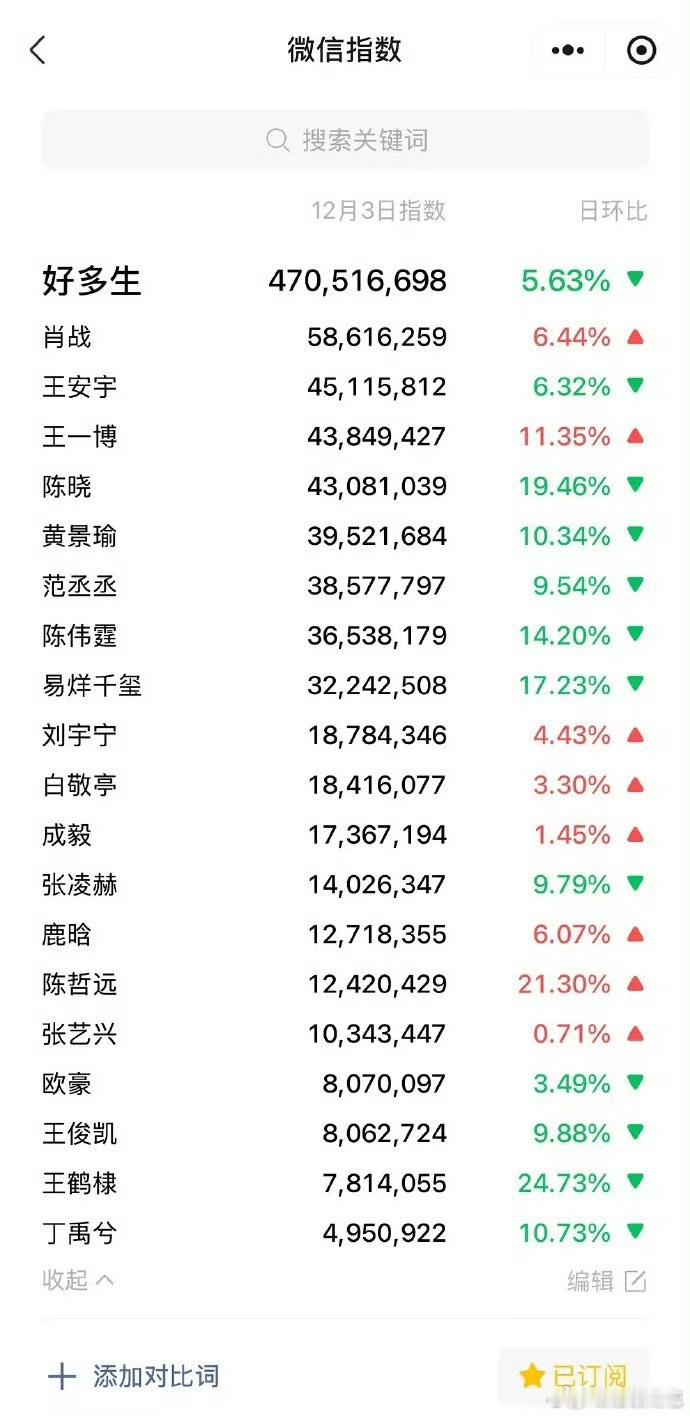 微信指数改版后内娱生随机抽查 