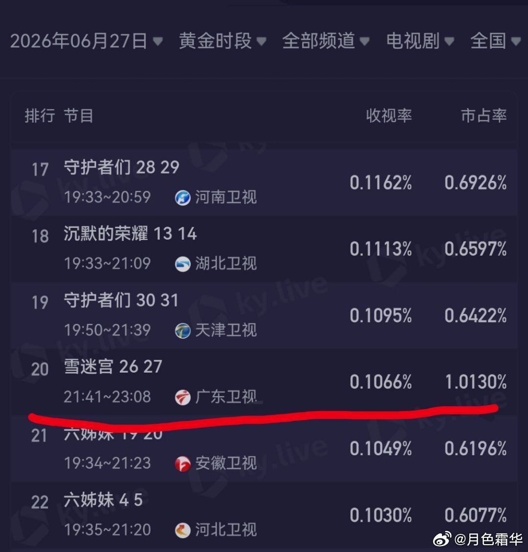 《雪迷宫》第25轮，次黄播得跟同级台黄金差不多了，可以可以，还上了0.1。 