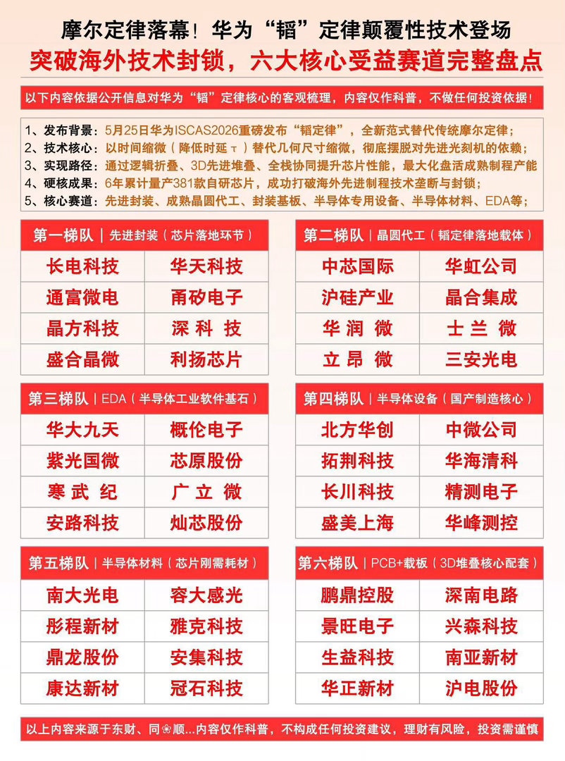 摩尔定律落幕！华为"韬"定律颠覆性技术登场突破海外技术封锁，六大核心受益赛道完整
