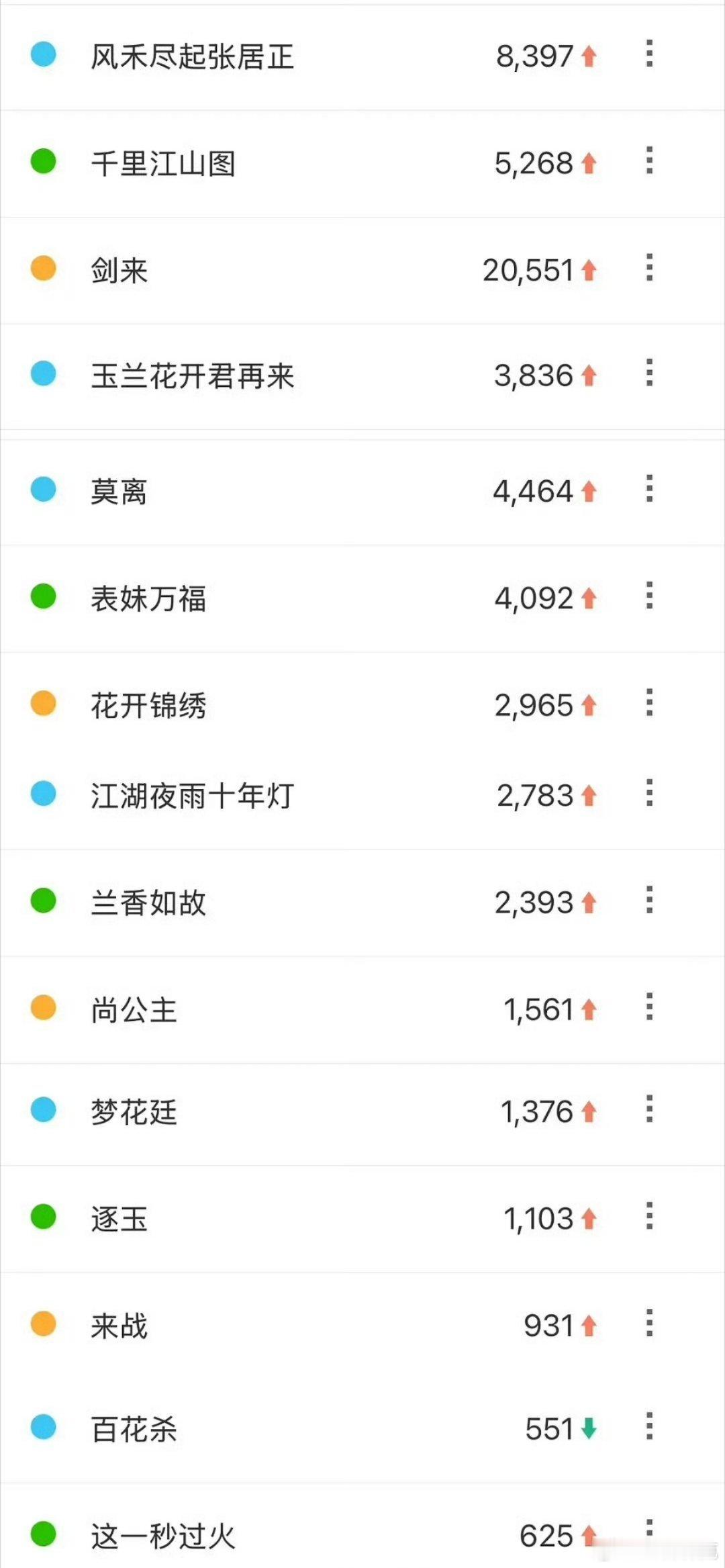 腾讯大会剧集百指排名一览 ​​​