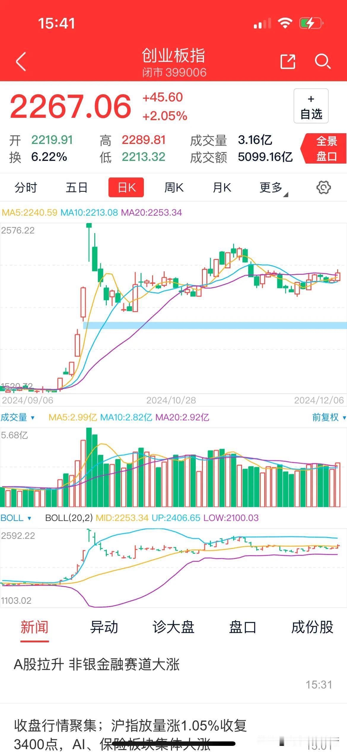 沁园春· 12月6日A股盛景
股市多娇，千股争荣，万资竞滔。望沪深两市，红潮涌荡