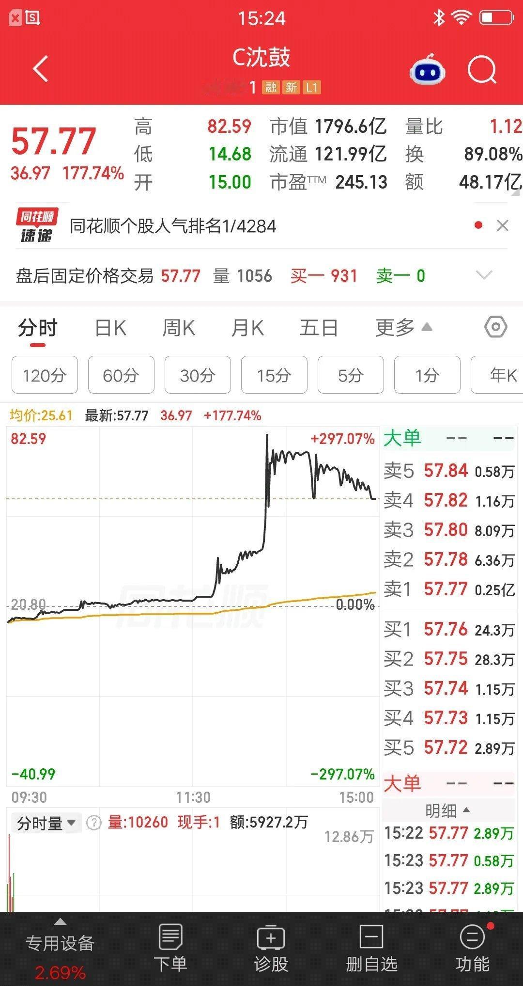一位浙江icon的股民，他在竞价阶段梭哈沈鼓集团icon，价格15元买入26万块