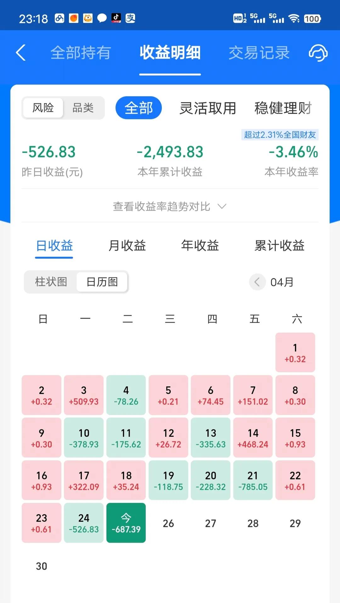 今天收益更新了，巨亏1.8%，被老对手吊打。连跌5天，连续三天暴跌！真的遭不住了