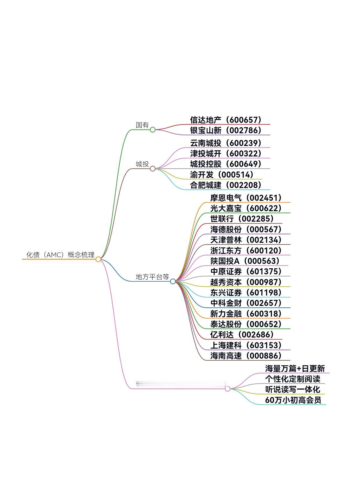 关注热门板块走势：化债（AMC）概念股票梳理#股票#股票分析#奇速英语时文阅读a