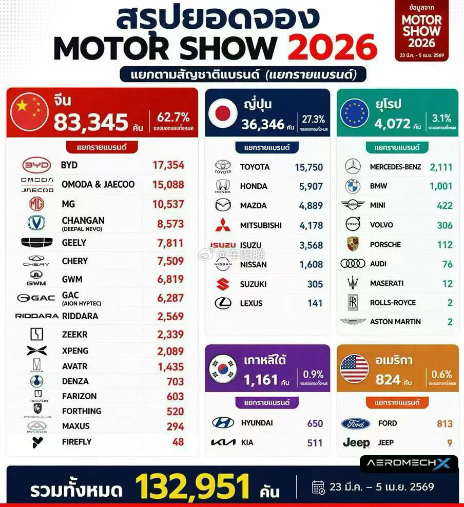 中国车占据了泰国62.7%的市场份额！点击图片看看哪些中国车卖的好？每日汽车资讯