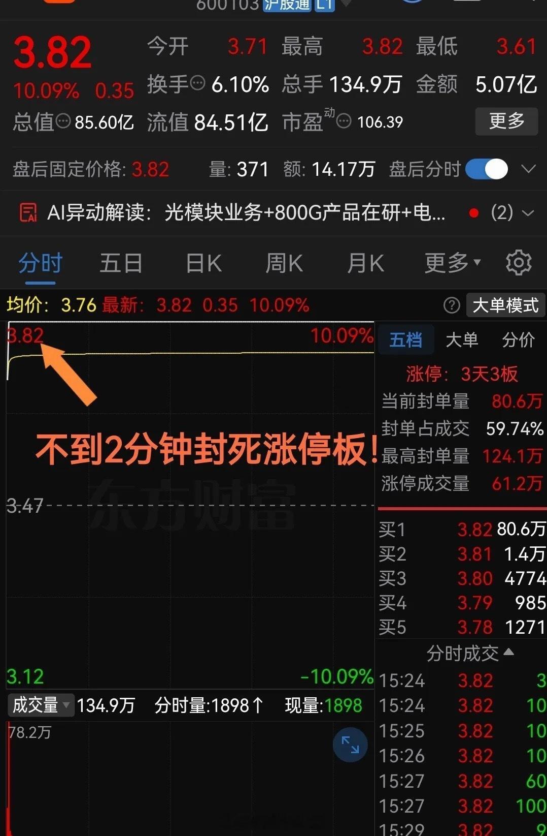 开盘不到2分钟拉升至涨停板！光通信概念+低价，三连板收盘板上仍有超80万手买单！
