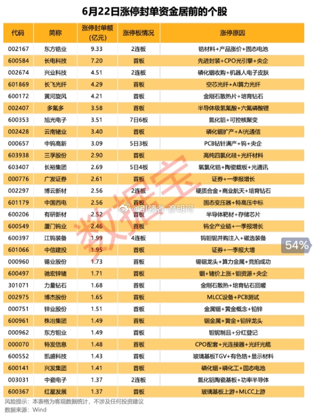 6 月 22 日涨停封单资金居前的个股$东方锆业 sz002167$ ，涨停封单
