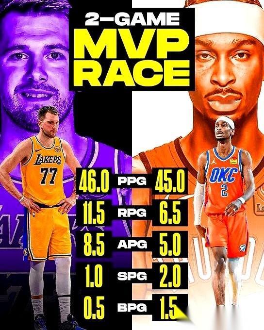 开局两场，场均46分11篮板8助攻。
我人都看傻了，刚想喊今年MVP稳了，结果呢