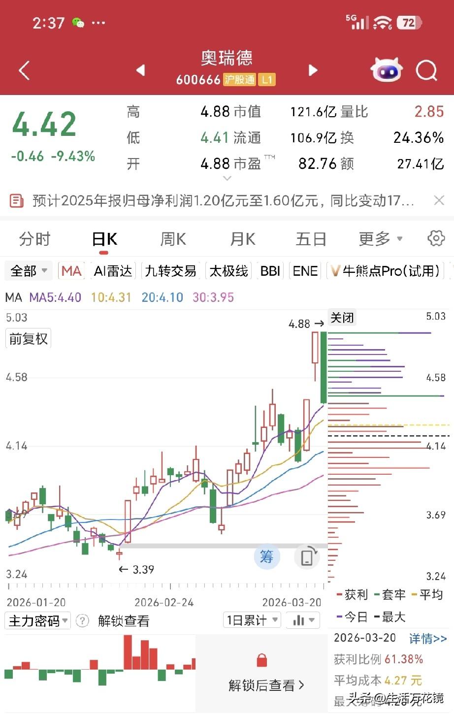 抓到涨停板竟还被套，A股赚钱效应遭遇倒春寒
奥瑞德昨日早盘以4.69元买入后，股
