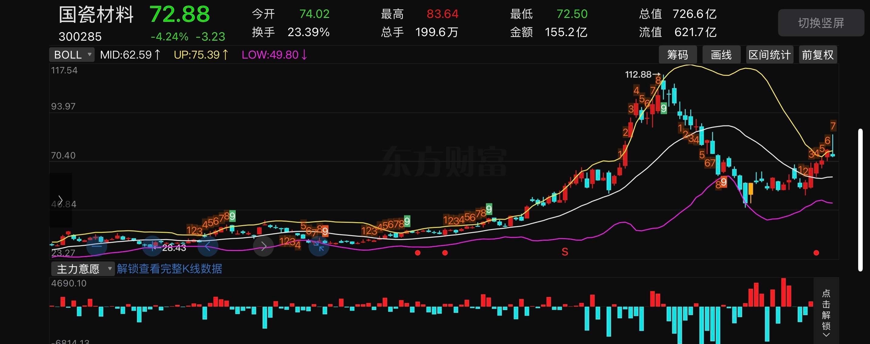 各位成本大概什么区间？国瓷材料300285📈明日策略：今天收出振幅14.64%