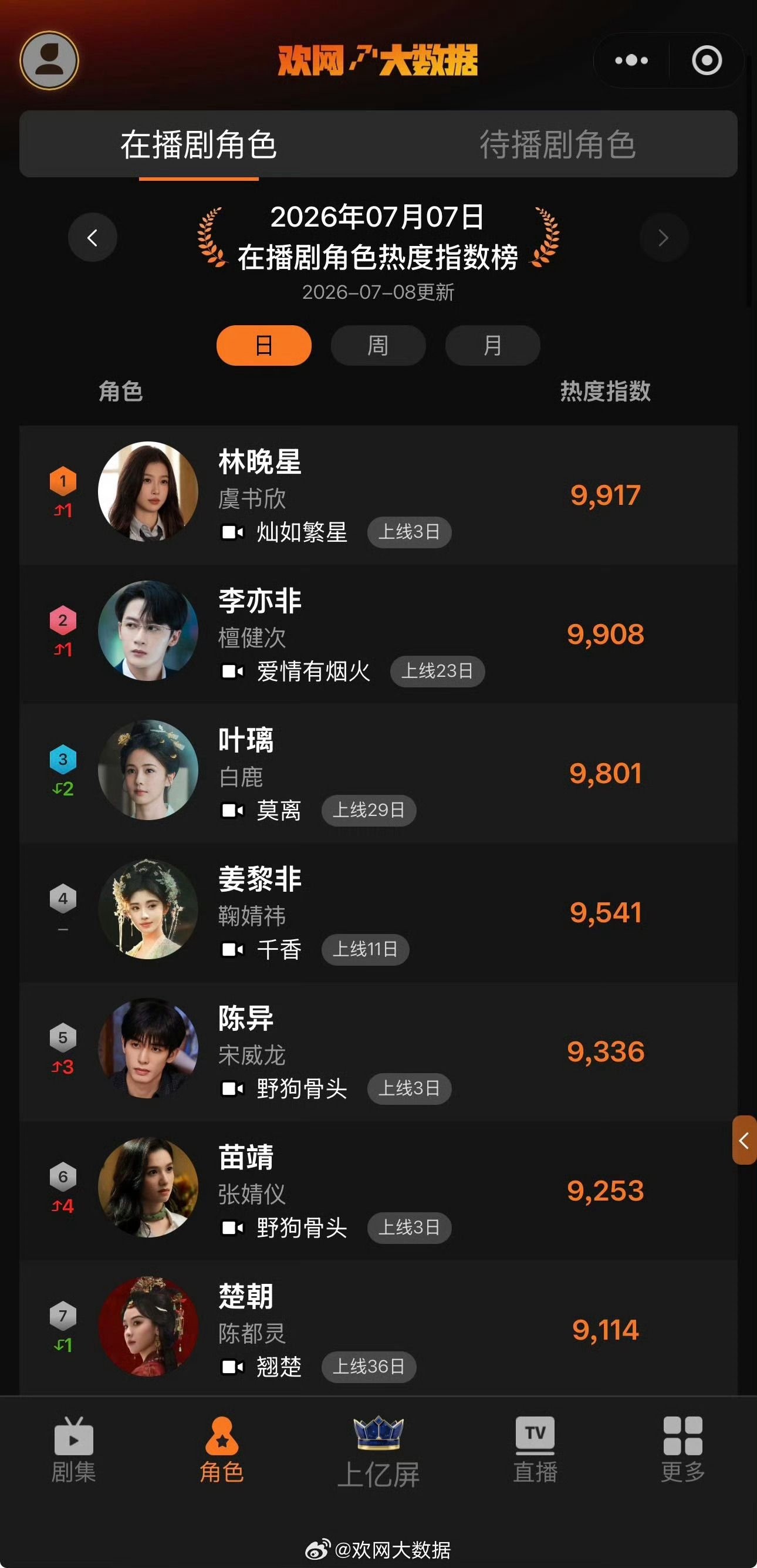 《灿如繁星》多项热度榜单登顶TOP1德塔文林晚星角色指数高达52%猫眼有效播放量