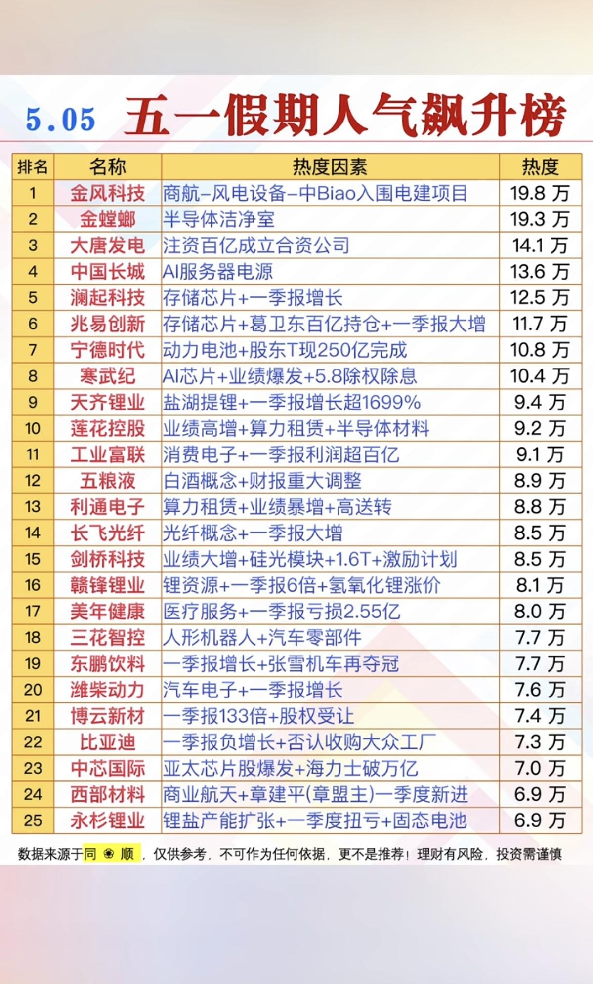 5.5周二  五一假期 人气飙升热度榜！

1.存储芯片（闪迪股价创历史新高）