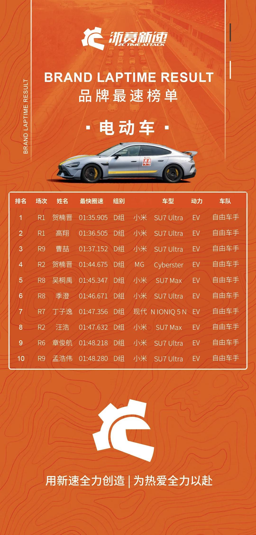 浙赛新速，最速电动车榜单，基本清一色都是SU7 Ultra了，第一名就是玩车日志