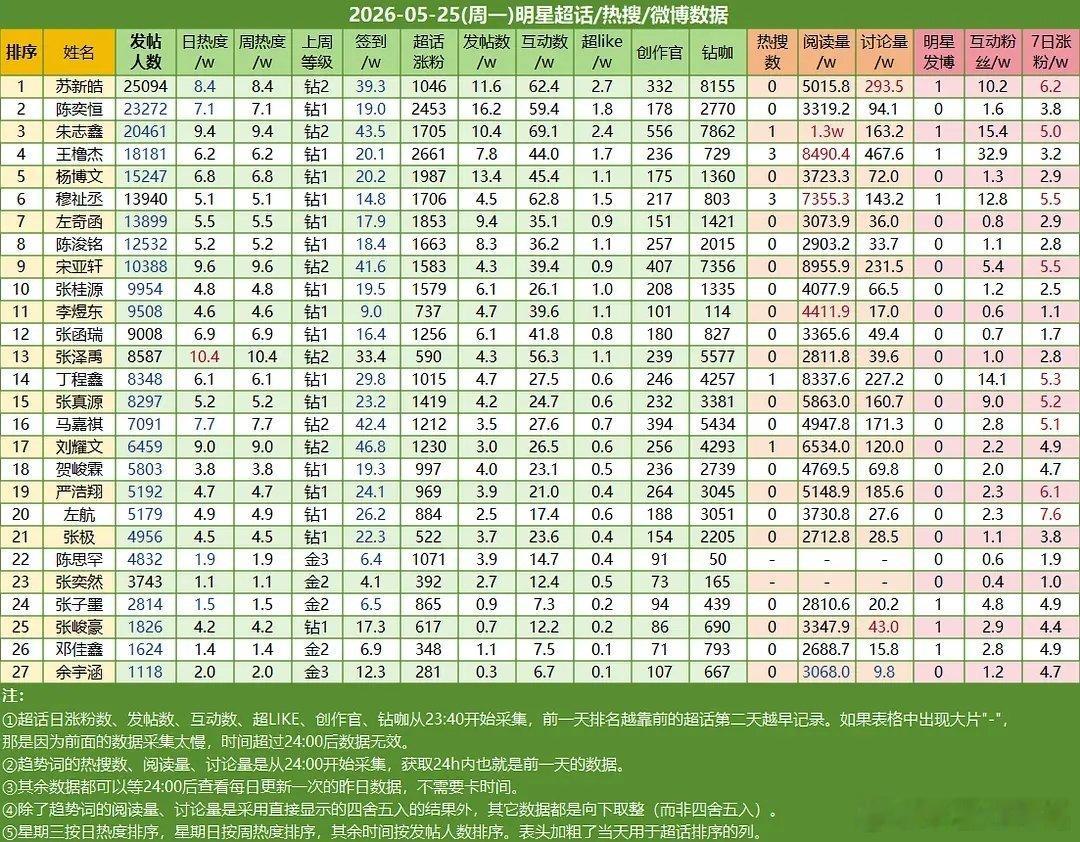 5.25楼内超话数据苏新皓☝🏻陈奕恒✌🏻朱志鑫第三 
