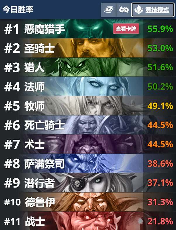 炉石传说 竞技场模式战士这胜率太幽默了... 