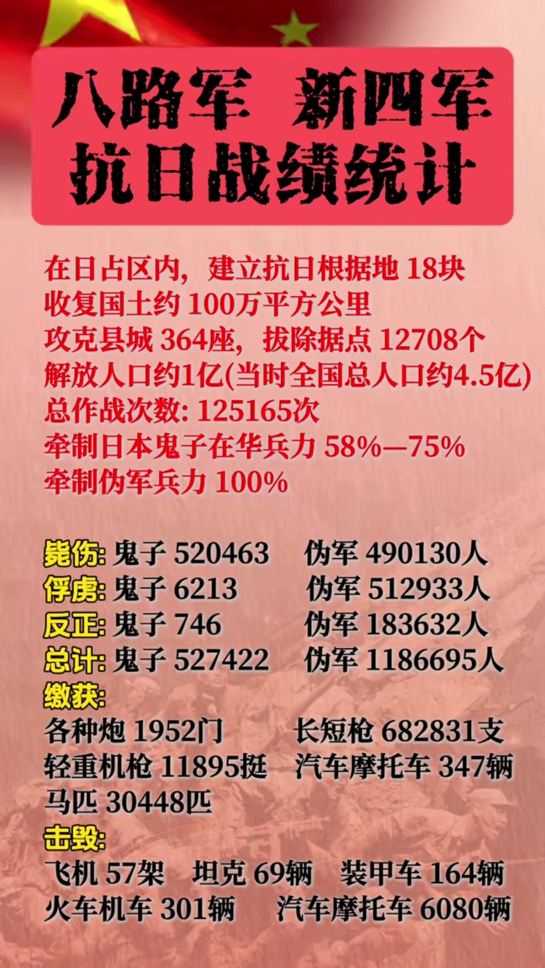 敌后游击战的战果究竟🈶多辉煌！
   12万余次作战持续牵制日军半数以上主力，