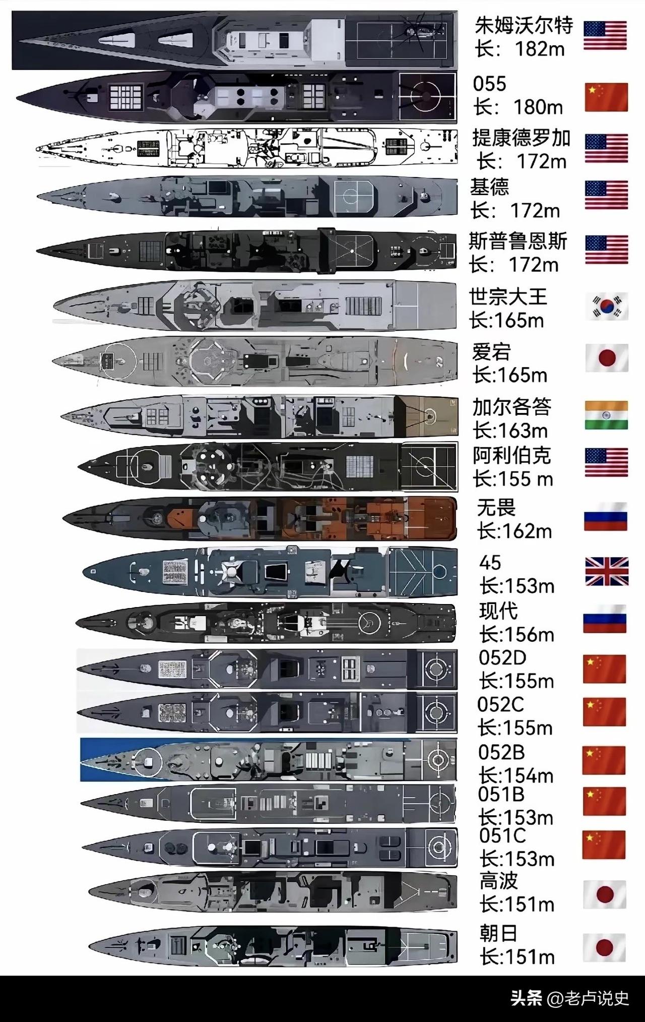 世界各国主力战舰外型尺寸大小或参数设置，很明显，在海军规模和战力上，中国、美国是