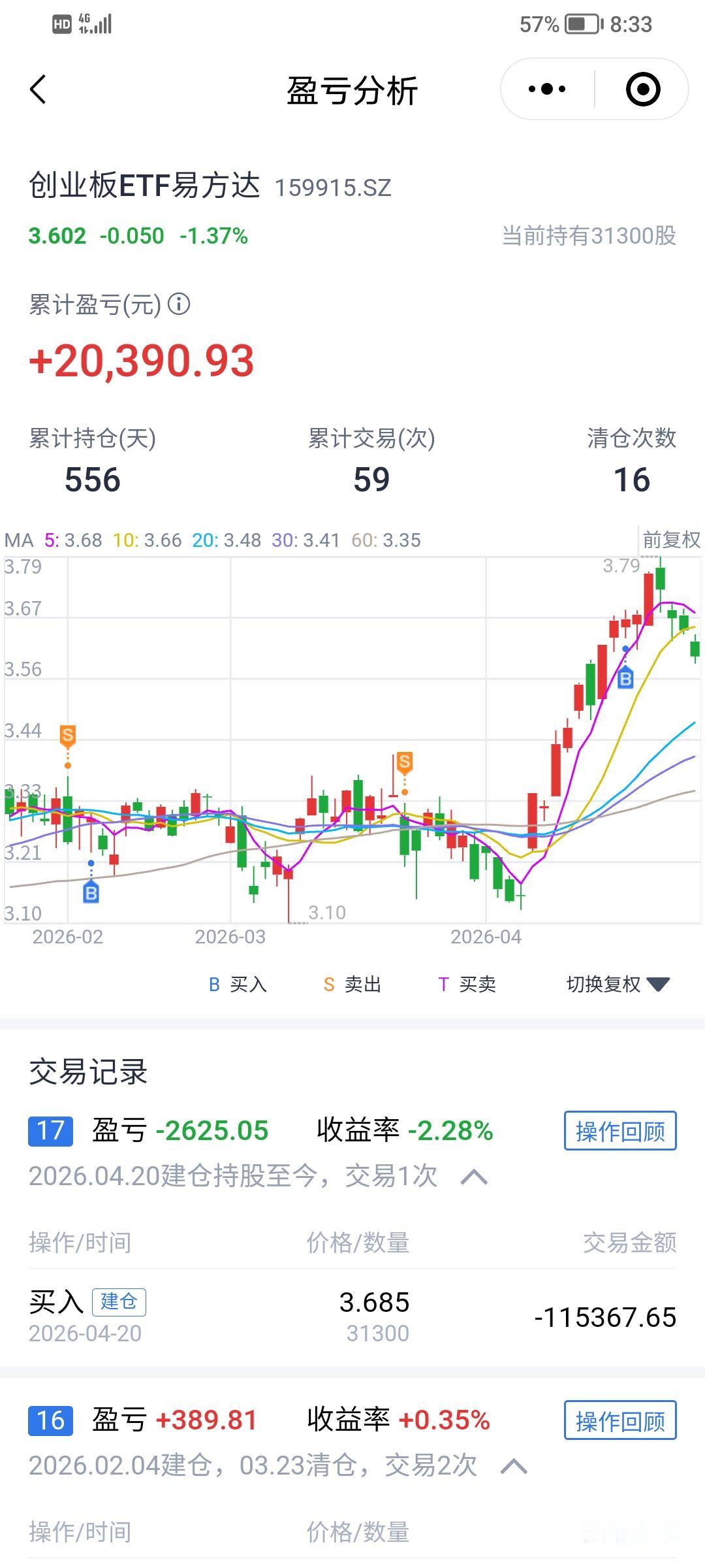 今天创业板又是一个惨不忍睹的一天，之前我的创业板etf赚了2400多，现在又亏回