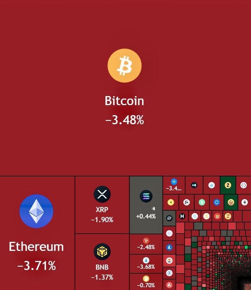 最新消息：美国股市市值蒸发1万亿美元。

今天加密货币市值蒸发了1200亿美元。