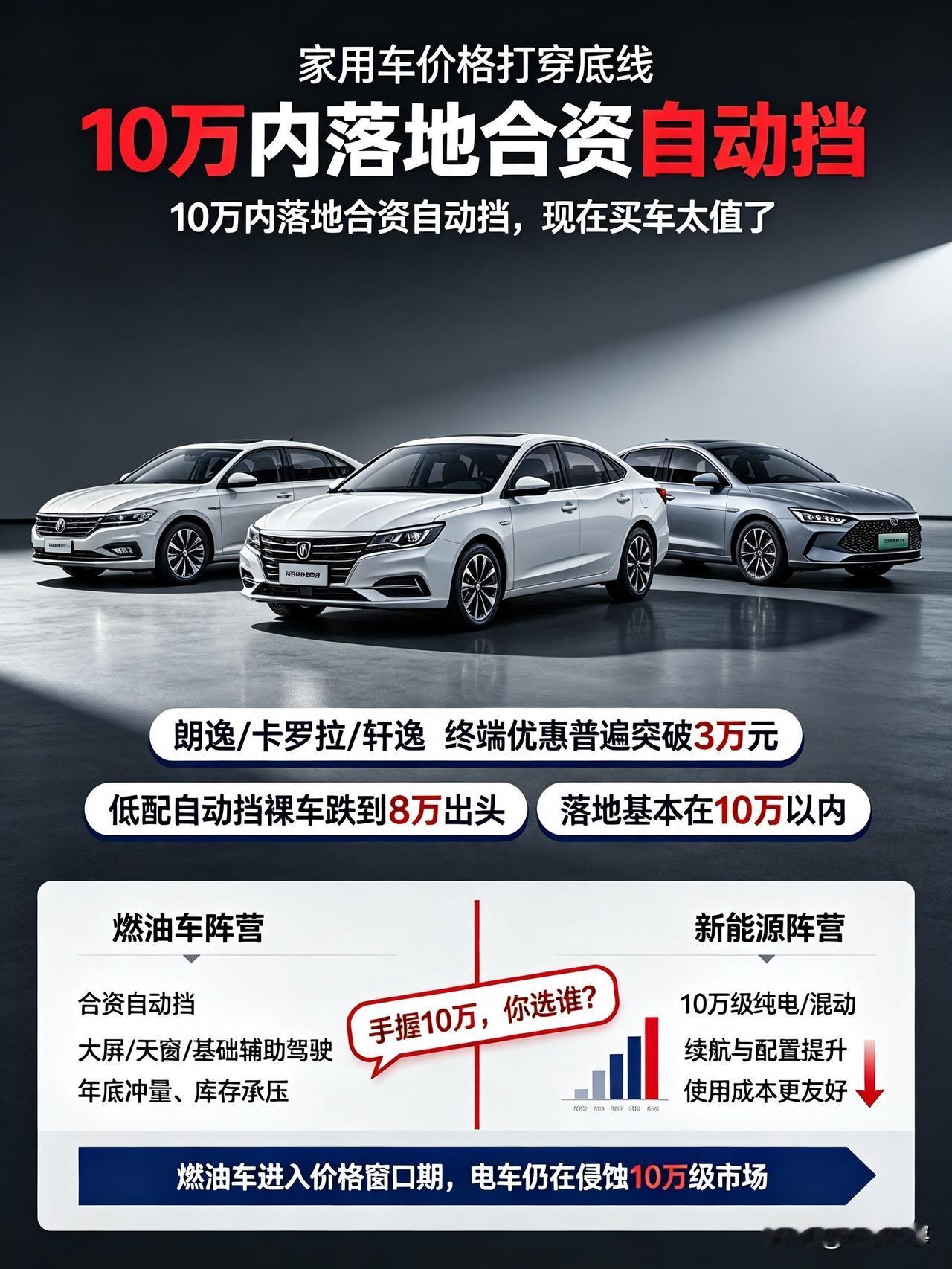 家用车价格打穿底线！10万内落地合资自动挡，现在买车太值了

谁能想到，曾经15
