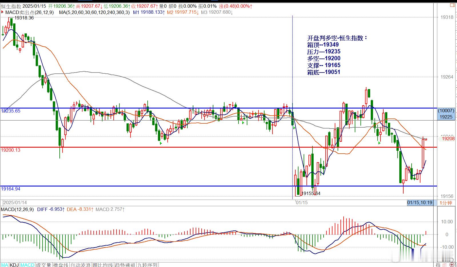 开盘判多空-恒生指数：箱顶--19349压力—19235多空—19200支撑--