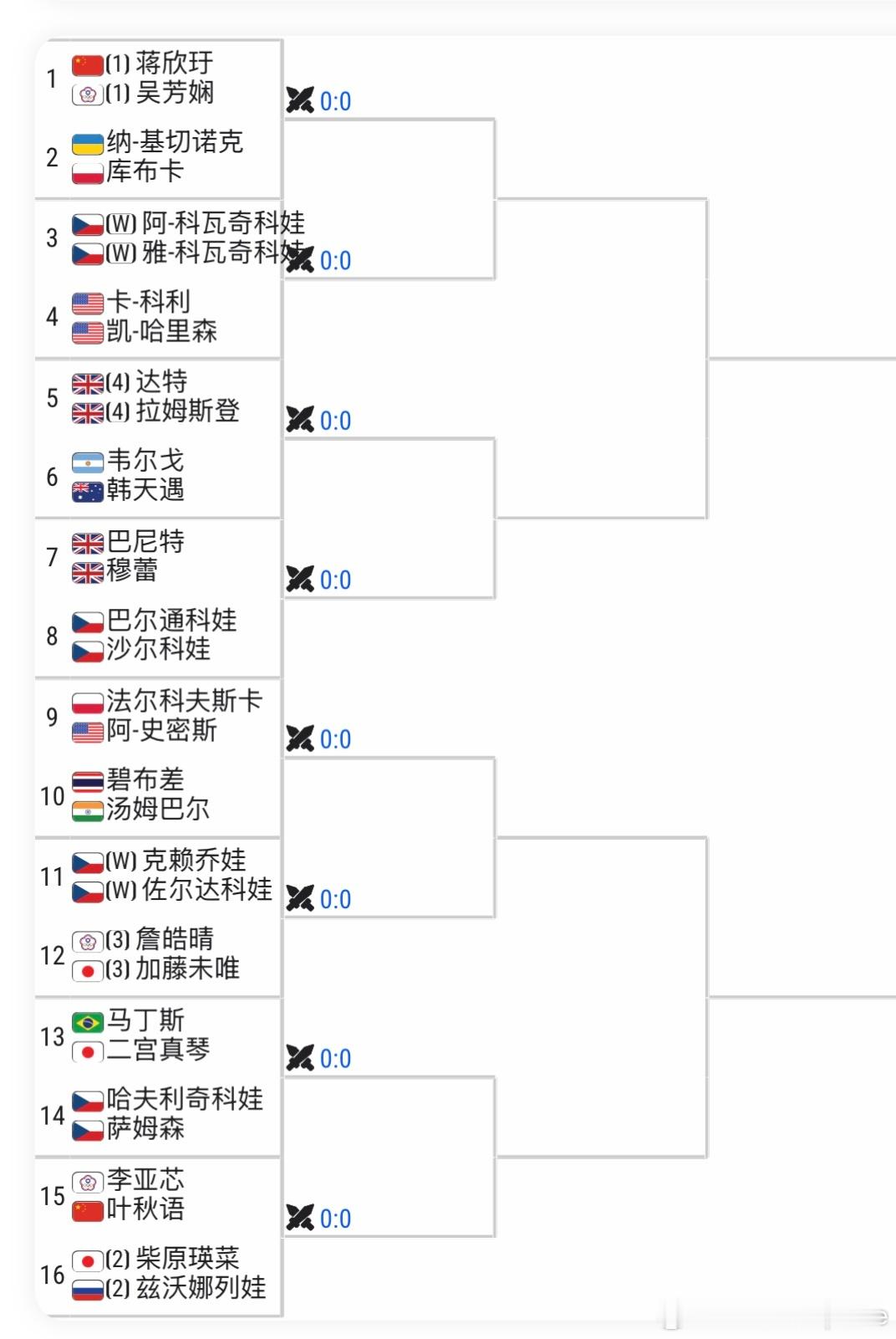 WTA250🇨🇿布拉格站女双签表【1】🇨🇳蒋欣玗/吴芳娴 vs 🇺🇦