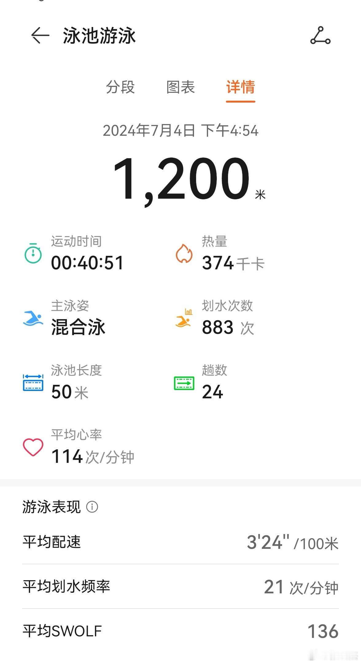 今日1000米达成，感觉手表好像把距离记多了点儿。 ​​​