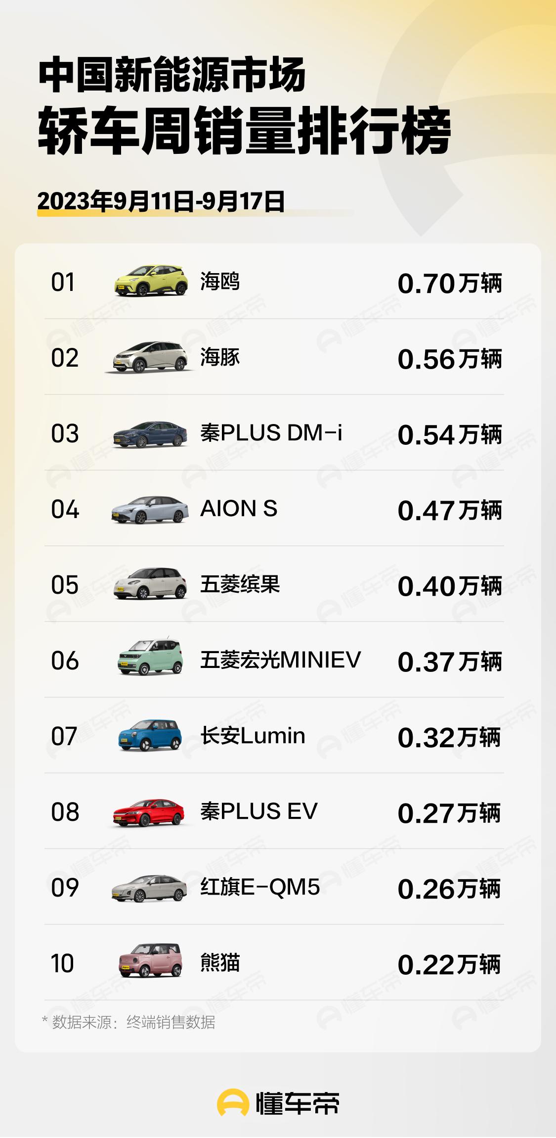 懂车帝的9.11-17新能源销量榜单分析：

- 轿车榜，比亚迪霸榜。你可以发现