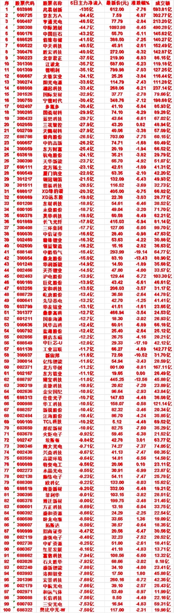本周，整个市场“主力流出最多”的50名单汇总蓝思科技：5日净流入 -29.7亿，