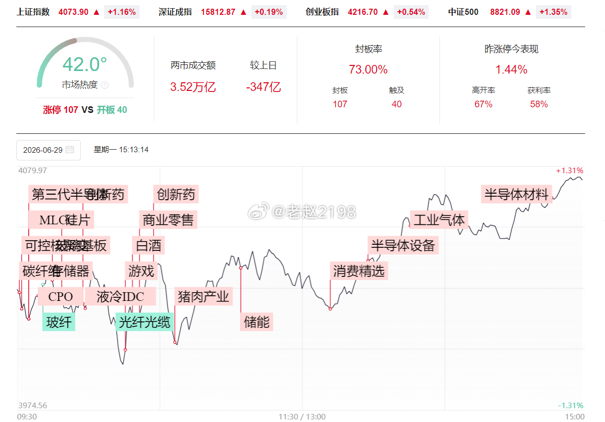 6.29收评：今天盘面波动异常剧烈。上午盘韩国震荡，内盘半导体一度冲高至超 4%
