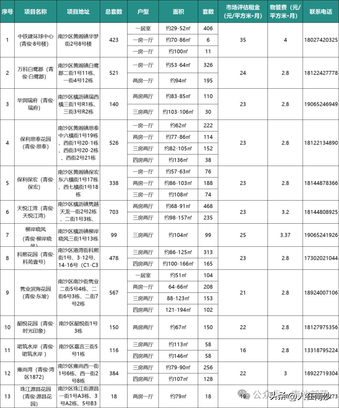南沙住建局发布了最新的人才公寓房源情况表，涉及13个小区，合计4463套房源。