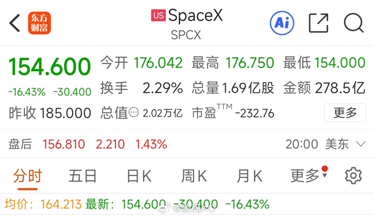 SpaceX大跌SpaceX当日跌16.43%，收盘跌30.4美元，不过目前市值