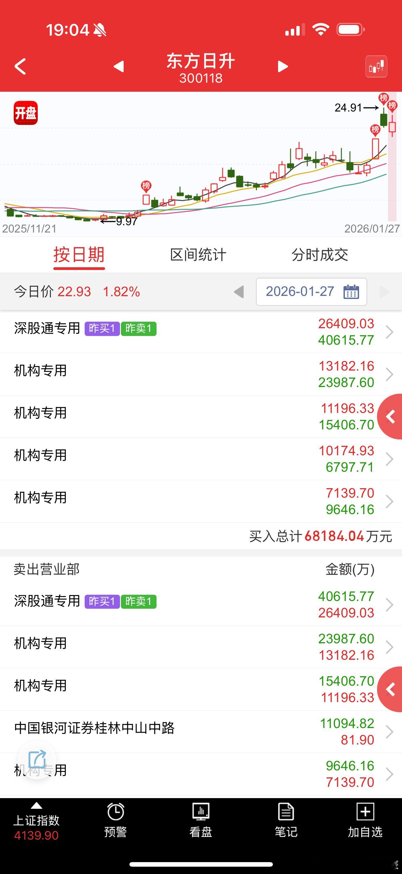 东方日升 sz300118[股票] 量化接了机构的盘，就只能在里面做T了 