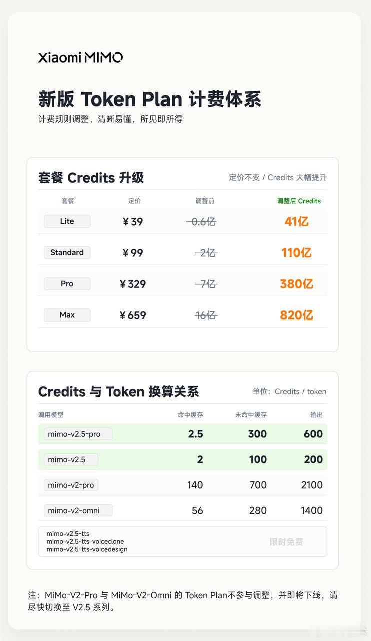 小米的MiMo-V2.5 系列 API 永久降价了，最高降幅达99%，另外现有 