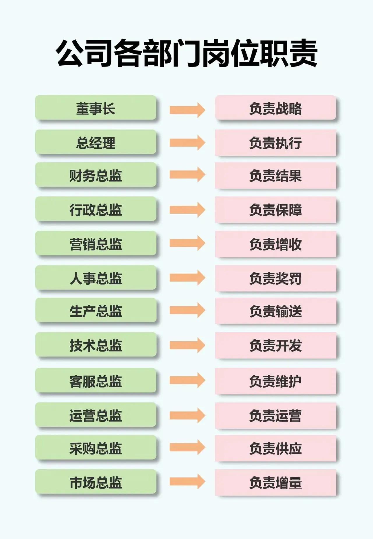 公司各部门岗位职责